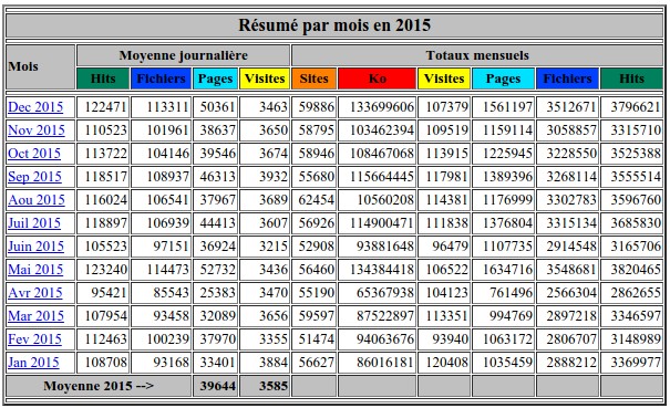 Nom : stats-2015.jpg
Affichages : 487
Taille : 121.7 Ko